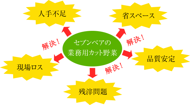 セブンベアの業務用カット野菜で「人手不足」「省スペース」「現場ロス」「品質安定」「残滓問題」を解決！