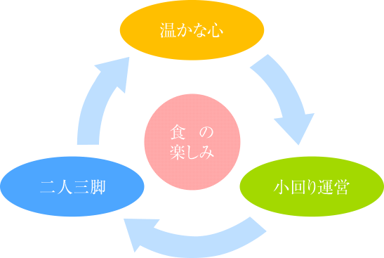 温かな心→小回り運営→二人三脚の繰り返しが「食の楽しみ」へ